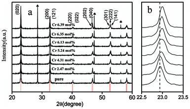 (a) XRD patterns of pure and Cr3+ doped NaTaO3 nanocrystals. Symbol  represents the diffraction lines of internal standard Si. Bracketed numbers are the Miller indices for specific crystal faces. (b) Enlarged diffraction line (020) for pure and Cr3+ doped NaTaO3 nanocrystals.