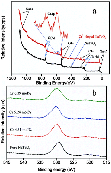 (a) XPS spectra and (b) core level spectra of O 1s of NaTaO3 with different dopant levels of Cr3+.