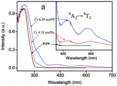 Diffuse reflectance spectra of NaTaO3 with different doping levels of Cr3+.