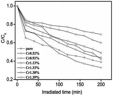 Degradation curves of methylene blue solution under UV-light irradiation over NaTaO3 when doped with different amounts of Cr3+.