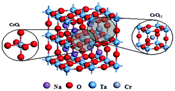 The supercell model proposed for Cr dual substitutions at Ta and Na sites of Cr-doped NaTaO3.