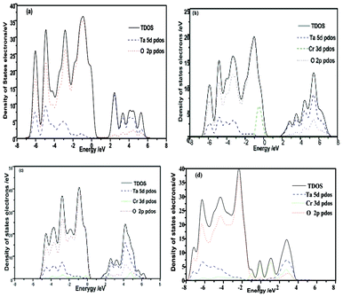 DOS and PDOS of (a) NaTaO3, (b) Cr doped NaTaO3 for Cr replacing Ta atom, (c) Cr doped NaTaO3 for Cr replacing Na atom, (d) Cr doped NaTaO3 for Cr replacing Ta and Na atoms.