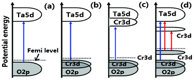 A schematic diagram of the electronic intraband transition of (a) NaTaO3, (b) Cr doped NaTaO3 for Cr replacing Ta atom, (c) Cr doped NaTaO3 for Cr replacing Na atom, (d) Cr doped NaTaO3 for Cr replacing Ta and Na atoms.