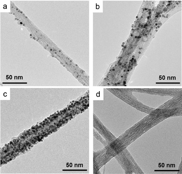 TEM images of Pt nanoparticle–SWCNT composite fabricated by Scheme S1 (ESI). The RTIL was (a–c) [Me3PrN][Tf2N] and (d) [EtMeIm][Tf2N]. The sputtering time was (a) 300 s, (b) 600 s, and (c, d) 900 s.