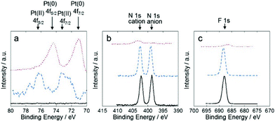 XPS spectra of (a) Pt 4f, (b) N 1s, (c) F 1s of (—) neat [Me3PrN][Tf2N], (– – –) Pt-sputtered [Me3PrN][Tf2N] and (···) Pt–SWCNT.