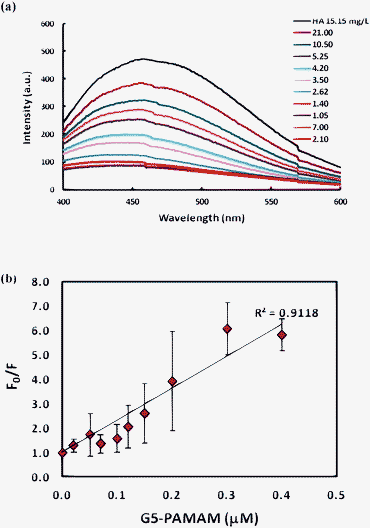 (a) Fluorescence emission of HA in the presence of decreasing amounts of HA per G5-PAMAM (g/g): 21, 10.5, 7, 5.25, 4.2, 3.5, 2.62, 2.1, 1.4, and 1.05. (b) Stern–Volmer plot for G5-HA complexes. The linearity of the plot indicates static quenching due to complex formation.