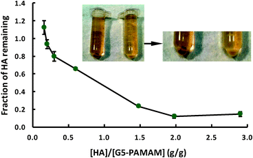 Fraction of HA remaining in solution vs. ratio of HA per G5-PAMAM added. Insets: Images of G5-HA precipitates in the left tube and HA alone in the right tube for the same HA concentration corresponding to 2 g HA per gram of G5-PAMAM.