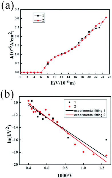 (a) The field emission properties of the sample at a distance of 150 μm (the same sample measured twice) and (b) the corresponding FN plot and the fitting curve.