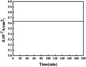 Field emission current stability of the sample measured by applying a fixed bias of 2000 V.