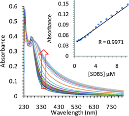 Effect of gradual addition of SDBS on the UV-Vis spectrum of TRI-BINAP-1 (5 μM) in 95% aqueous DMSO.