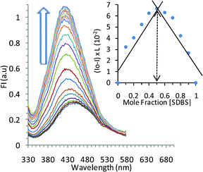 Effect of gradual addition of SDBS on the emission spectrum of TRI-BINAP-1 (5 μM) in 95% aqueous DMSO. Inset shows Job's plot pointing to a 1 : 1 stoichiometry of TRI-BINAP-1 and SDBS complex.