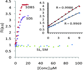 Concentration vs. emission intensity plots of SDBS, SDS, SL and SM on titration against TRI-BINAP-1.