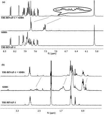 
          1H NMR spectrum of TRI-BINAP-1 (5 mM) before and after addition of SDBS in CD3CN–D2O (1 : 1) (a) aromatic region (b) aliphatic region.