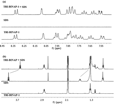 
          1H NMR spectrum of TRI-BINAP-1 (5 mM) before and after addition of SDS in CD3CN-D2O (1 : 1), (a) aromatic region (b) aliphatic region.