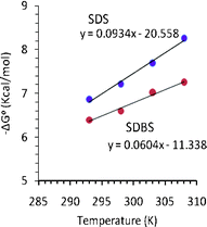 Free energy change vs. temperature plots of TRI-BINAP-1 against SDBS and SDS.