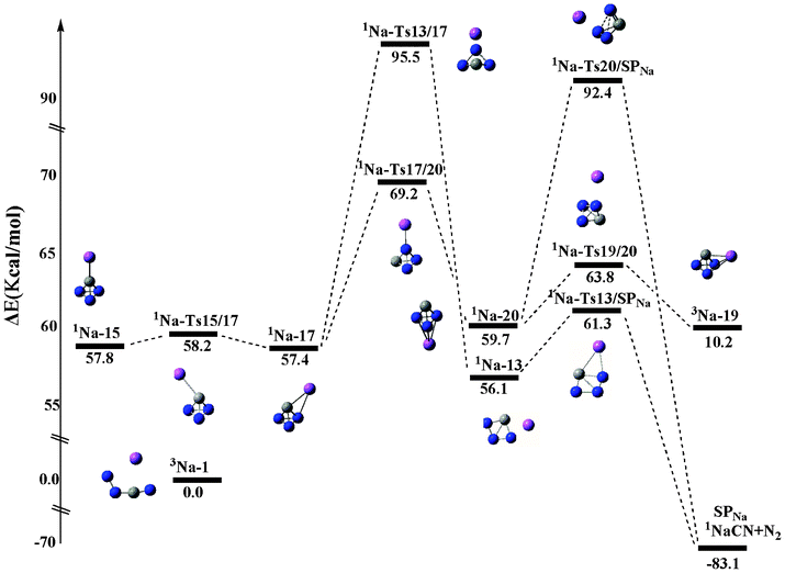 The schematic potential-energy surface of singlet Na+[CN3]− at the CCSD(T)/6-311+G(d)//B3LYP/6-311+G(d) +ZPVE level. The relative values are at the CCSD(T)/6-311+G(d)//B3LYP/6-311+G(d)+ZPVE level.