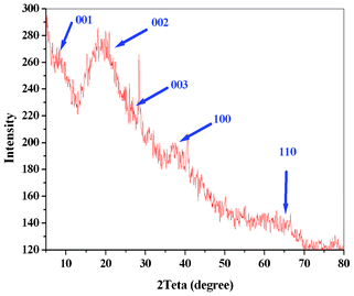 Powder X-ray diffraction patterns and related peaks for the layered manganese oxides in the manganese oxide–BSA film.