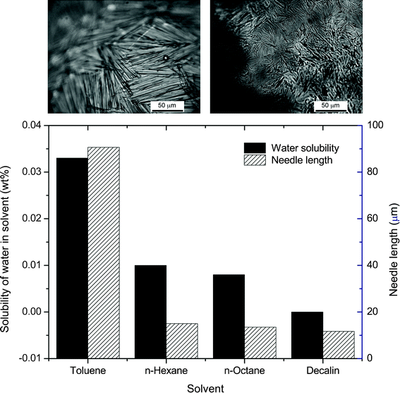 The length of octyl gallate microneedles obtained by adding water to different apolar solvents containing an initial gallate concentration of 0.08 mol L−1 (water : solvent volume ratio of 50 : 50). For comparison, the solubility limits of water in the different solvents are also shown. The optical images show microneedles adsorbed on the surface of water droplets in toluene (left) and decalin (right).