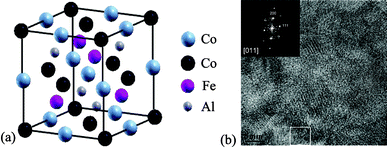 (a) The crystal structure of Co2MnxFe1−xAl Heusler alloys. (b) Transmission electron micrograph of the Co2FeAl film. The inset shows fast Fourier transform (FFT) analysis performed on the area squared in the TEM image. Note that the electron beam is parallel to the [110] direction of the Co2FeAl film.