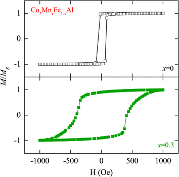 Room temperature magnetic hysteresis loops (M–H curves) of the Co2MnxFe1−xAl films with x = 0 and x = 0.3, respectively. Note that the magnetization is normalized to the saturation magnetization Ms.