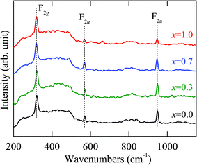 Raman spectroscopy of the Co2MnxFe1−xAl films with x = 0, 0.3, 0.7, and 1 recorded at the temperature of 87 K. The dashed lines show three distinct lattice vibration modes, whose center frequencies present the independence of the Mn composition.