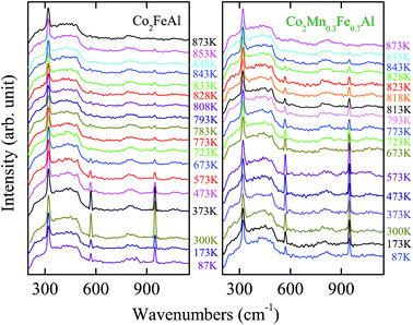 Raman scattering of the Co2MnxFe1−xAl films with x = 0 and x = 0.3 at different temperatures. Note that the experimental temperatures selected are different for the films due to the Tc discrepancy.