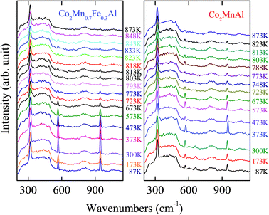 Raman scattering of the Co2MnxFe1−xAl films with x = 0.7 and x = 1 in the temperature range 87–873 K. Note that the experimental setting point is different for the two compounds.