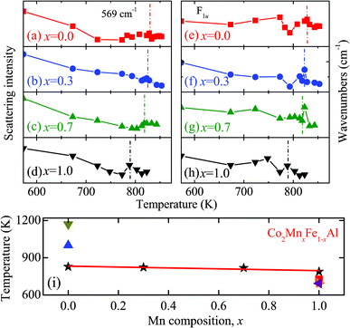 (a)–(d) The intensity variation of the phonon mode located at 569 cm−1 as a function of the temperature for the Co2MnxFe1−xAl films with various Mn compositions. (e)–(h) The frequency variation of the phonon mode located at 947 cm−1 as a function of the temperature for the Co2MnxFe1−xAl films. (i) The Tc evolution of the Co2MnxFe1−xAl films with different Mn compositions (★). For comparison, the Tc values are taken from ref. 23 (▲) and ref. 6 (▼) for Co2FeAl, and ref. 5 (■), ref. 7 (▶) and ref. 22 (◀) for Co2MnAl.