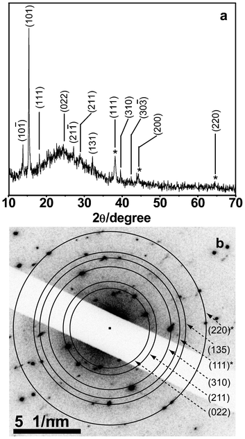 (a) XRD and (b) SAED patterns of Ag@pHA NPs (planes due to fcc Ag NP are marked with asterisk). The hump at around 2θ = 25° in (a) was due to the diffractions of the glass cover slip used for the preparation of sample.