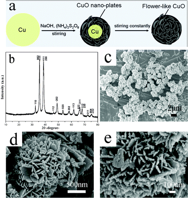 (a) Schematic illustration of the formation of flower-like CuO microspheres. (b) XRD pattern and (c, d, e) SEM images of the flower-like CuO synthesized at room temperature from microscale copper particles.