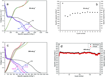 Electrochemical measurements of the sample. (a, c) Voltage profiles for the first galvanostatic discharge curve and charge-discharge curves. (b, d) Cycling performance of the flower-like CuO microspheres. The galvanostatic tests were respectively performed at current rates of 50 mA g−1 (a, b), 200 mA g−1 (c) and 400 mA g−1 (d), between 0.005 V and 3 V.