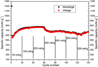 Rate performance of pure flower-like CuO. Specific capacity as a function of cycle number and discharging (black square symbols) or charging (red round symbols) at various rates. The rate was respectively 50, 100, 200, 400, 600, 800 and 200 mA g−1 in a voltage range of 0.005–3 V.