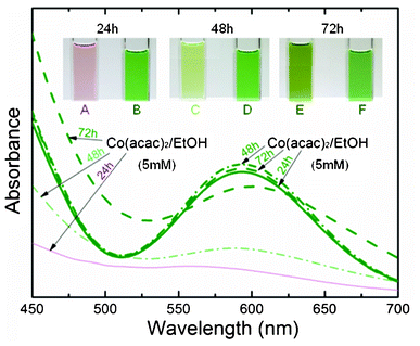 UV-vis spectra of EtOH solution of Co(acac)2 (A, C and E) Co(acac)3 (B, D and F).