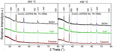 XRD Patterns of the investigated Co3O4 spinels.