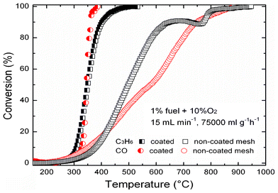 Conversion of C3H6 and CO over Co3O4.