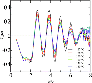 Plot of k3χ(k) for iodide ion as a function of wavevector for a series of temperatures from 27 to 160 °C. Sample solution: 0.5 mol L−1 KI + 0.05 mol L−1 Na2SO3.