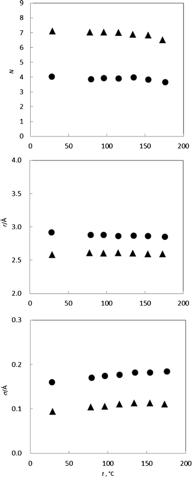 Dependence of XAFS structural parameters for Rb+ and Sr2+ in water swollen MCI GEL CK10S resins on temperature. Symbols: (●) Rb+, (▲) Sr2+.