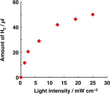 Dependence of the amount of H2 generated on light intensity. The conditions for Run 1 listed in Table 1 were applied to the photocatalysis system, with the exception that the irradiation time (30 min) and the intensity of white light used to irradiate ITO/H2Pc/C60–Pt were varied. Light of constant intensity (25 mW cm−2) was used to irradiate ITO/PTCBI/H2Pc.