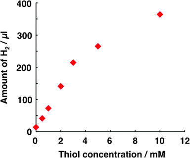 Dependence of the amount of H2 generated on thiol concentration. The conditions for Run 1 in Table 1 were applied to the photocatalysis system, with the exception that the thiol concentration in compartment B was varied.