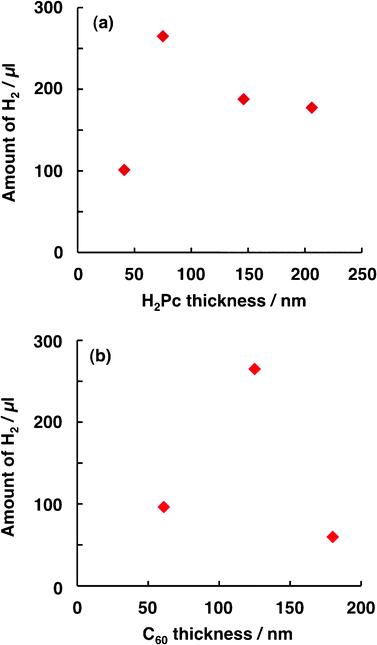 Dependence of the amount of H2 generated on film thickness of H2Pc/C60. The conditions for Run 1 in Table 1 were applied to the photocatalysis system, with the exception that the thickness was varied. Concretely, this study was conducted by changing the thickness of only one layer [e.g. H2Pc (a) or C60 (b)] in the bilayer.