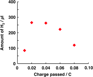 Dependence of the amount of H2 generated on that of Pt coated on the C60 surface. The conditions for Run 1 in Table 1 were applied to the photocatalysis system, with the exception that the Pt amount was varied. In all cases studied, the faradaic efficiency for Pt deposition was calculated as ca. 70% (i.e. during photocathodic polarization for depositing Pt, the reduction of H+ to H2 concurrently occurred with ca. 30% of the faradaic efficiency).