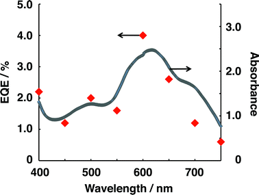 Dependence of EQE on the incident wavelength for the photocatalysis system and the sum of the absorption spectra of H2Pc/C60 and PTCBI/H2Pc. For measuring EQE, the conditions of Run 1 in Table 1 were applied to the photocatalysis system, with the exception that monochromatic light was irradiated for each photocatalyst device. The intensity irradiated for a photocatalyst device was 0.83 mW cm−2.