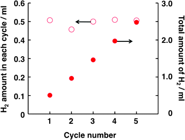 A prolonged study of photocatalytic H2 evolution in the present system. The conditions of Run 1 in Table 1 were applied to the photocatalysis system, with the exception that the charge passed during Pt deposition (4.0 × 10−2 C) and the irradiation time (6 h in one cycle) were varied. In every cycle, the electrolyte solutions in both compartments were replaced with fresh solutions.