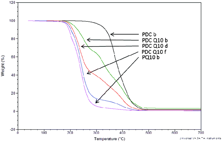 Thermal decomposition onset of poly(diol citrate)s with tethered QAS displaying influence of QAS content on bulk polymer degradation. TGA was performed in an N2 atmosphere using heating rates of 10 °C min−1.