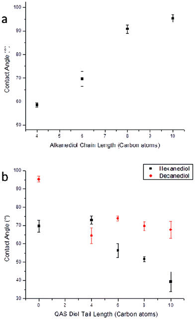 Static water contact angle of poly(diol citrate)s (a) without and (b) with QAS performed using a AST Products VCA Optima goniometer.