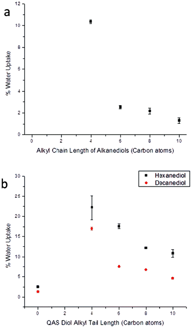 Water uptake of poly(diol citrate)s (a) without and (b) with tethered biocides after 24 h of submersion in distilled water at 25 °C.