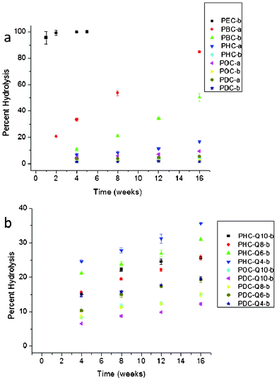 Hydrolysis of poly(diol citrate)s (a) without and (b) with tethered QAS. Hydrolysis was measured as the average mass lost of 3 samples after soaking in distilled water at 25 °C for the intended time periods. Note the differences in scale on the y-axes.