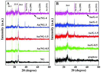 XRD patterns of the Au/NG-x composites and NG (A). XRD patterns of the Au/G-x composites and bare graphene (B).