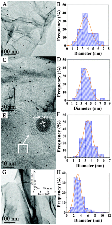 TEM images and the size distribution of Au NPs for Au/NG-0.5 (A and B), Au/NG-1.5 (C and D), Au/NG-3.0 (E and F) and Au/NG-4.0 (G and H), respectively. The insertion in E is the HRTEM image of Au NPs, and the insertion in G is the EDX spectrum of Au/NG-4.0.