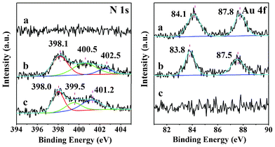 XPS analysis of Au/G (a), Au/NG (b), and NG (c) samples.